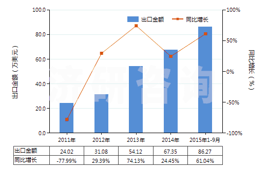 2011-2015年9月中國(guó)其他精制棕櫚油(包括棕櫚油的分離品,但未經(jīng)化學(xué)改性)(HS15119090)出口總額及增速統(tǒng)計(jì)